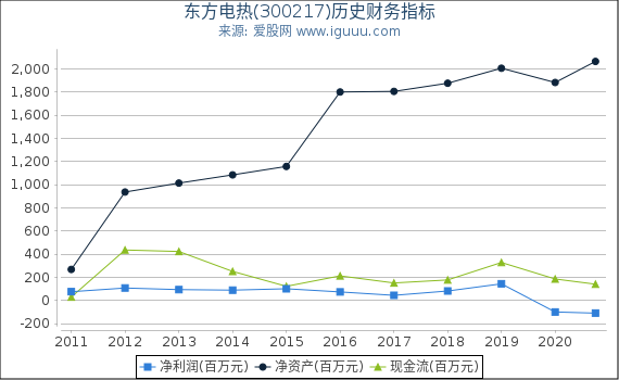 东方电热(300217)股东权益比率、固定资产比率等历史财务指标图 东方电热(300217)股东权益比率、固定资产比率等历史财务指标图