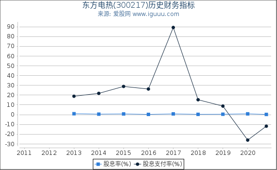 东方电热(300217)股东权益比率、固定资产比率等历史财务指标图 东方电热(300217)股东权益比率、固定资产比率等历史财务指标图