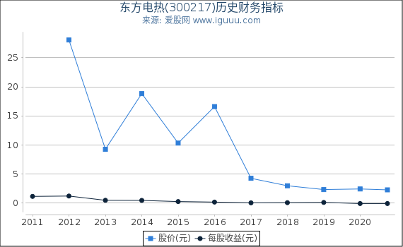 东方电热(300217)股东权益比率、固定资产比率等历史财务指标图 东方电热(300217)股东权益比率、固定资产比率等历史财务指标图