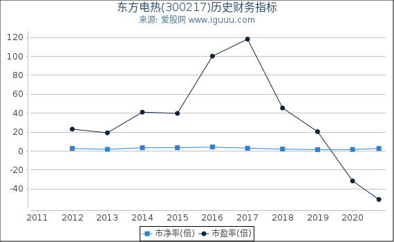 东方电热(300217)股东权益比率、固定资产比率等历史财务指标图 东方电热(300217)股东权益比率、固定资产比率等历史财务指标图