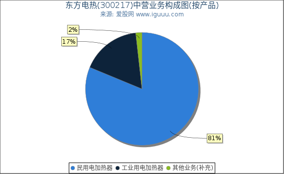 东方电热(300217)主营业务构成图（按产品）