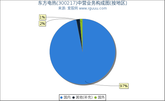 东方电热(300217)主营业务构成图（按地区）