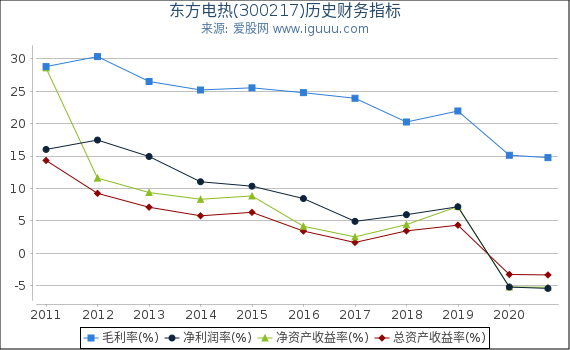 东方电热(300217)股东权益比率、固定资产比率等历史财务指标图 东方电热(300217)股东权益比率、固定资产比率等历史财务指标图