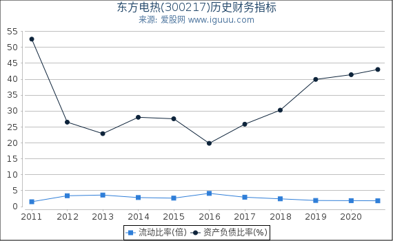 东方电热(300217)股东权益比率、固定资产比率等历史财务指标图 东方电热(300217)股东权益比率、固定资产比率等历史财务指标图