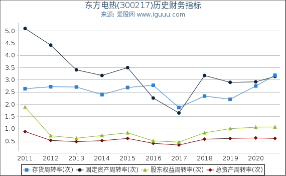 东方电热(300217)股东权益比率、固定资产比率等历史财务指标图 东方电热(300217)股东权益比率、固定资产比率等历史财务指标图