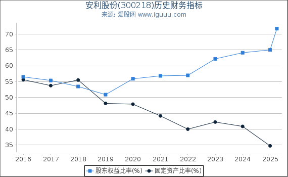 安利股份(300218)股东权益比率、固定资产比率等历史财务指标图