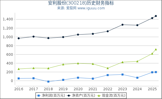 安利股份(300218)股东权益比率、固定资产比率等历史财务指标图