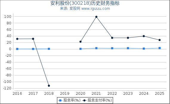 安利股份(300218)股东权益比率、固定资产比率等历史财务指标图