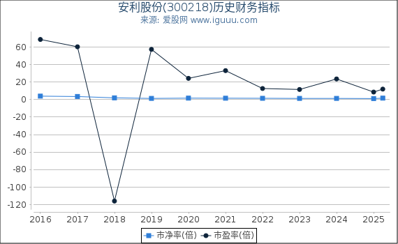 安利股份(300218)股东权益比率、固定资产比率等历史财务指标图