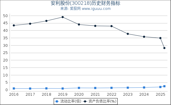 安利股份(300218)股东权益比率、固定资产比率等历史财务指标图