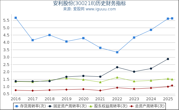 安利股份(300218)股东权益比率、固定资产比率等历史财务指标图