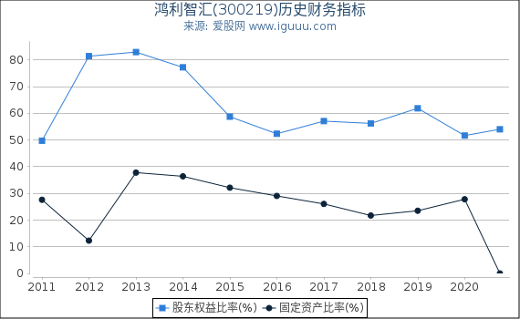 鸿利智汇(300219)股东权益比率、固定资产比率等历史财务指标图 鸿利智汇(300219)股东权益比率、固定资产比率等历史财务指标图