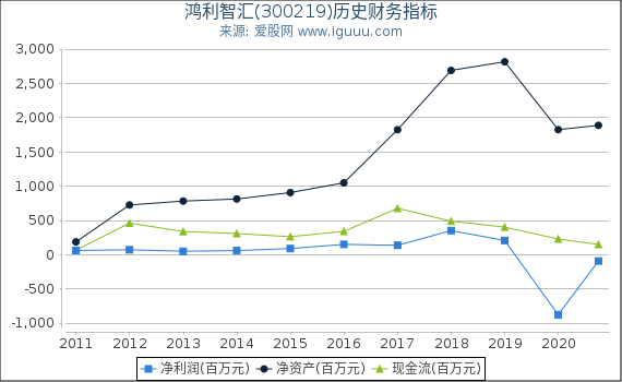 鸿利智汇(300219)股东权益比率、固定资产比率等历史财务指标图 鸿利智汇(300219)股东权益比率、固定资产比率等历史财务指标图