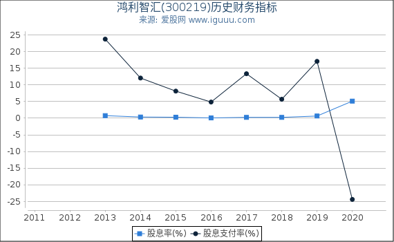 鸿利智汇(300219)股东权益比率、固定资产比率等历史财务指标图 鸿利智汇(300219)股东权益比率、固定资产比率等历史财务指标图
