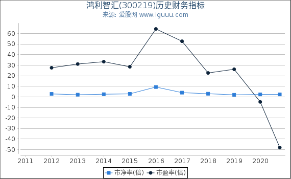 鸿利智汇(300219)股东权益比率、固定资产比率等历史财务指标图 鸿利智汇(300219)股东权益比率、固定资产比率等历史财务指标图
