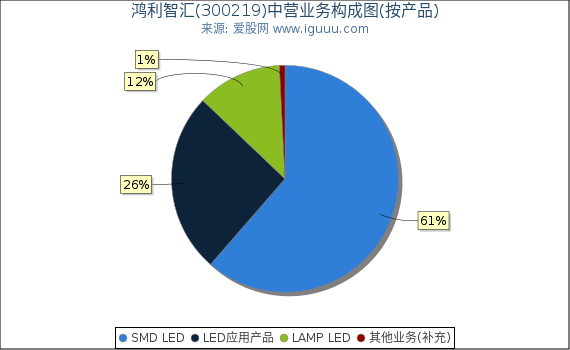 鸿利智汇(300219)主营业务构成图（按产品）