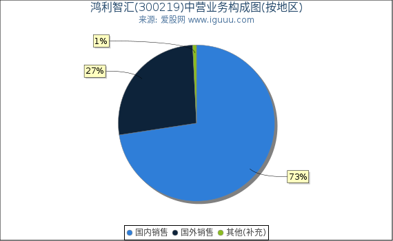 鸿利智汇(300219)主营业务构成图（按地区）