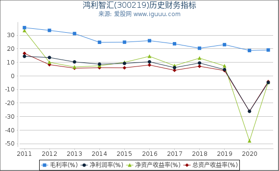 鸿利智汇(300219)股东权益比率、固定资产比率等历史财务指标图 鸿利智汇(300219)股东权益比率、固定资产比率等历史财务指标图