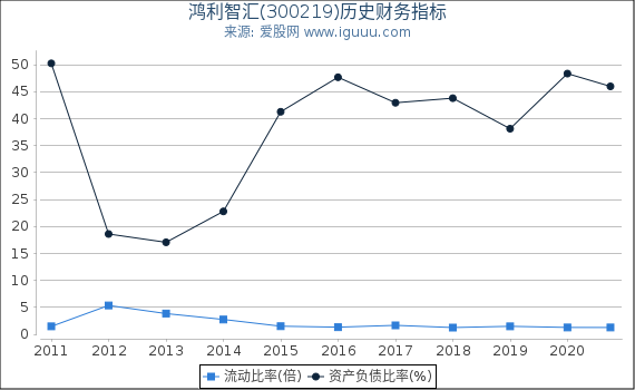 鸿利智汇(300219)股东权益比率、固定资产比率等历史财务指标图 鸿利智汇(300219)股东权益比率、固定资产比率等历史财务指标图