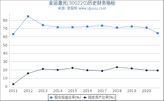 金运激光(300220)股东权益比率、固定资产比率等历史财务指标图 金运激光(300220)股东权益比率、固定资产比率等历史财务指标图