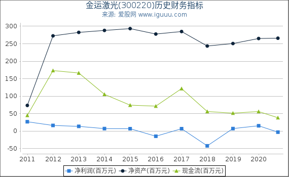 金运激光(300220)股东权益比率、固定资产比率等历史财务指标图 金运激光(300220)股东权益比率、固定资产比率等历史财务指标图