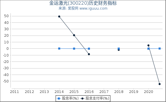金运激光(300220)股东权益比率、固定资产比率等历史财务指标图 金运激光(300220)股东权益比率、固定资产比率等历史财务指标图