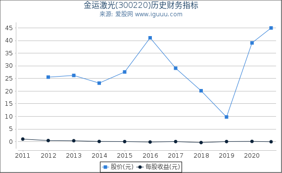 金运激光(300220)股东权益比率、固定资产比率等历史财务指标图 金运激光(300220)股东权益比率、固定资产比率等历史财务指标图