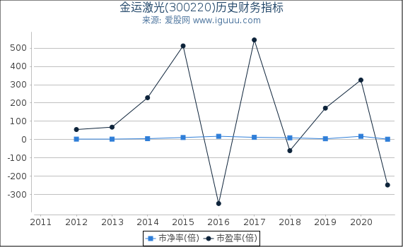 金运激光(300220)股东权益比率、固定资产比率等历史财务指标图 金运激光(300220)股东权益比率、固定资产比率等历史财务指标图