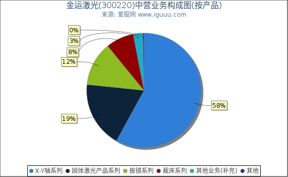 金运激光(300220)主营业务构成图(按产品) 金运激光(300220)主营业务构成图(按产品)