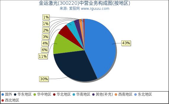 金运激光(300220)主营业务构成图(按地区) 金运激光(300220)主营业务构成图(按地区)