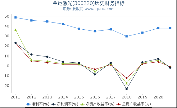 金运激光(300220)股东权益比率、固定资产比率等历史财务指标图 金运激光(300220)股东权益比率、固定资产比率等历史财务指标图
