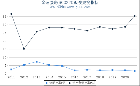 金运激光(300220)股东权益比率、固定资产比率等历史财务指标图 金运激光(300220)股东权益比率、固定资产比率等历史财务指标图