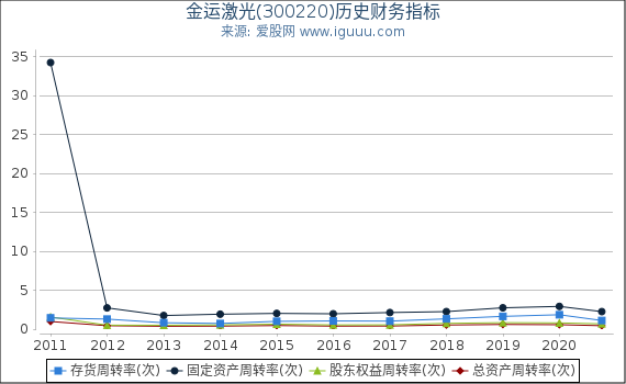 金运激光(300220)股东权益比率、固定资产比率等历史财务指标图 金运激光(300220)股东权益比率、固定资产比率等历史财务指标图