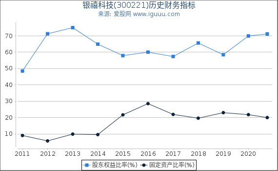 银禧科技(300221)股东权益比率、固定资产比率等历史财务指标图 银禧科技(300221)股东权益比率、固定资产比率等历史财务指标图