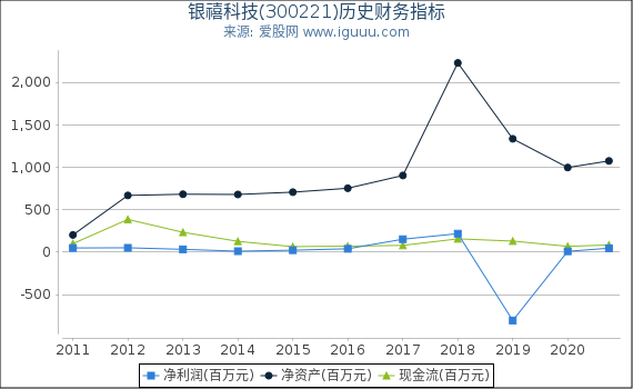银禧科技(300221)股东权益比率、固定资产比率等历史财务指标图 银禧科技(300221)股东权益比率、固定资产比率等历史财务指标图