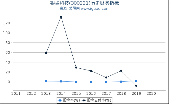 银禧科技(300221)股东权益比率、固定资产比率等历史财务指标图 银禧科技(300221)股东权益比率、固定资产比率等历史财务指标图
