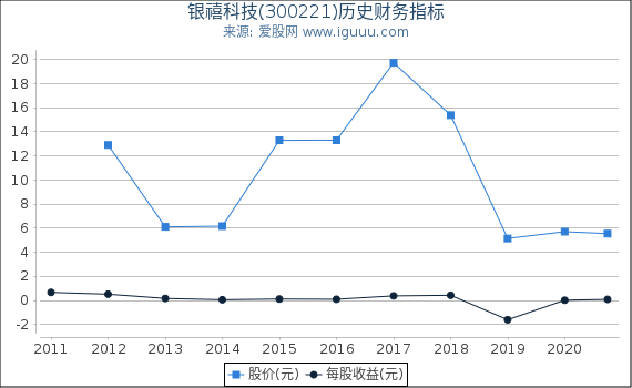 银禧科技(300221)股东权益比率、固定资产比率等历史财务指标图 银禧科技(300221)股东权益比率、固定资产比率等历史财务指标图
