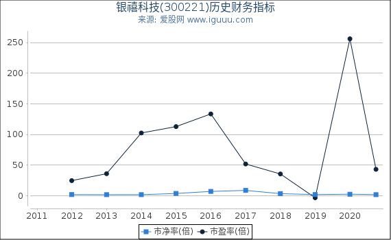 银禧科技(300221)股东权益比率、固定资产比率等历史财务指标图 银禧科技(300221)股东权益比率、固定资产比率等历史财务指标图