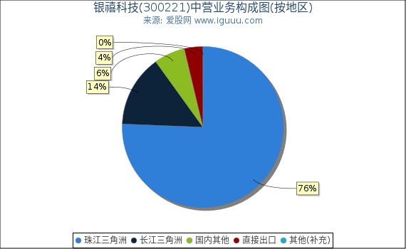 银禧科技(300221)主营业务构成图(按地区) 银禧科技(300221)主营业务构成图(按地区)