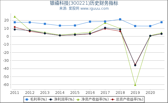 银禧科技(300221)股东权益比率、固定资产比率等历史财务指标图 银禧科技(300221)股东权益比率、固定资产比率等历史财务指标图