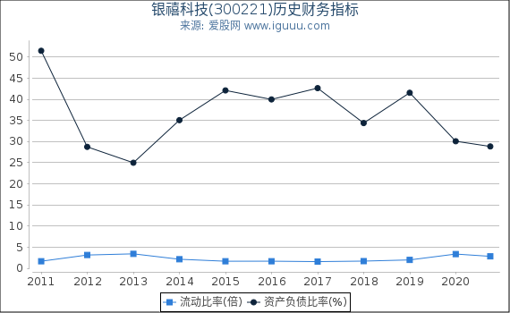 银禧科技(300221)股东权益比率、固定资产比率等历史财务指标图 银禧科技(300221)股东权益比率、固定资产比率等历史财务指标图