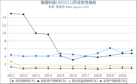 银禧科技(300221)股东权益比率、固定资产比率等历史财务指标图 银禧科技(300221)股东权益比率、固定资产比率等历史财务指标图