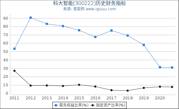 科大智能(300222)股东权益比率、固定资产比率等历史财务指标图 科大智能(300222)股东权益比率、固定资产比率等历史财务指标图