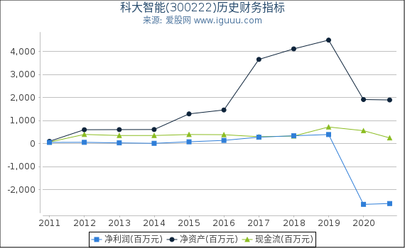 科大智能(300222)股东权益比率、固定资产比率等历史财务指标图 科大智能(300222)股东权益比率、固定资产比率等历史财务指标图