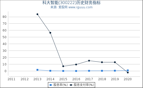 科大智能(300222)股东权益比率、固定资产比率等历史财务指标图 科大智能(300222)股东权益比率、固定资产比率等历史财务指标图