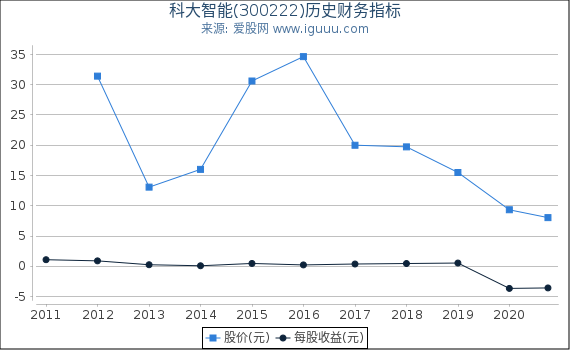 科大智能(300222)股东权益比率、固定资产比率等历史财务指标图 科大智能(300222)股东权益比率、固定资产比率等历史财务指标图