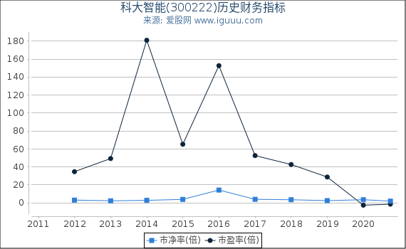 科大智能(300222)股东权益比率、固定资产比率等历史财务指标图 科大智能(300222)股东权益比率、固定资产比率等历史财务指标图