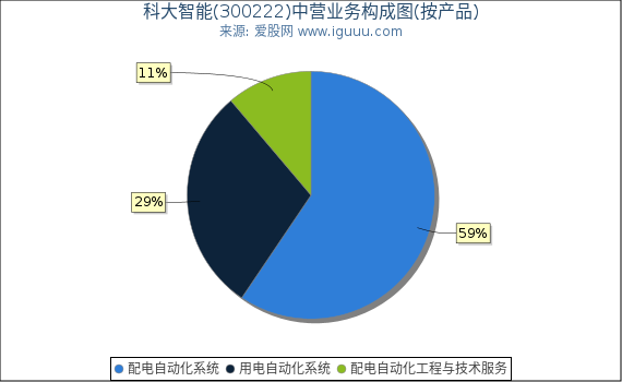 科大智能(300222)主营业务构成图（按产品）