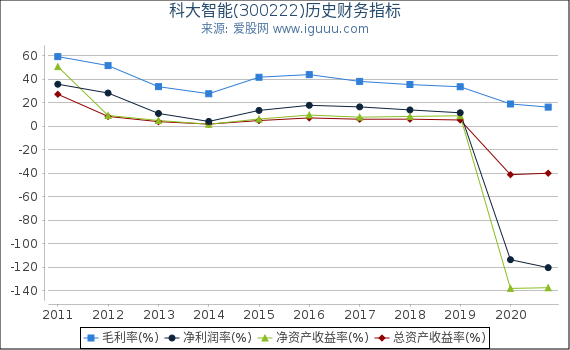 科大智能(300222)股东权益比率、固定资产比率等历史财务指标图 科大智能(300222)股东权益比率、固定资产比率等历史财务指标图