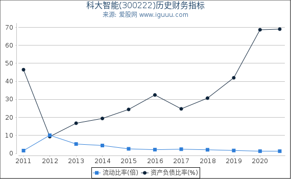 科大智能(300222)股东权益比率、固定资产比率等历史财务指标图 科大智能(300222)股东权益比率、固定资产比率等历史财务指标图